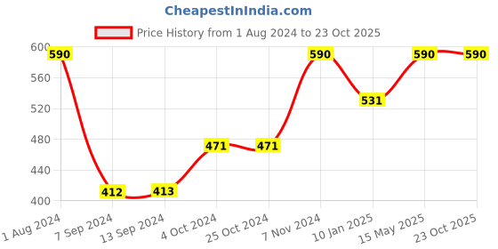 tatacliq.com Baggit Green Solid Card Holder baggit Price History Graph from 1 Aug 2024 to 22 Oct 2025