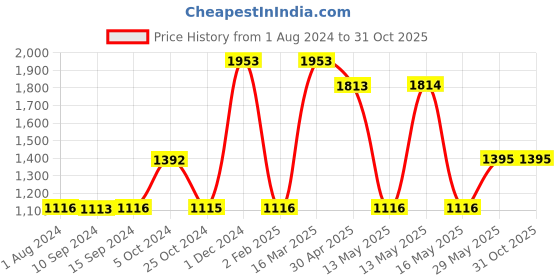 tatacliq.com Baggit Green Solid Clutch baggit Price History Graph from 1 Aug 2024 to 30 Oct 2025