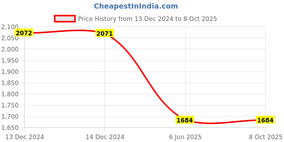 tatacliq.com Baggit Green Solid Large Handbag baggit Price History Graph from 13 Dec 2024 to 8 Oct 2025