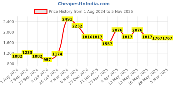 tatacliq.com Baggit Green Solid Large Handbag baggit Price History Graph from 1 Aug 2024 to 5 Nov 2025