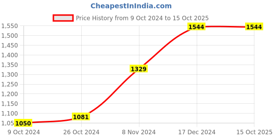 tatacliq.com Baggit Green Solid Large Handbag baggit Price History Graph from 9 Oct 2024 to 14 Oct 2025
