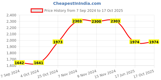 tatacliq.com Baggit Green Solid Large Hobo Handbag baggit Price History Graph from 7 Sep 2024 to 15 Oct 2025
