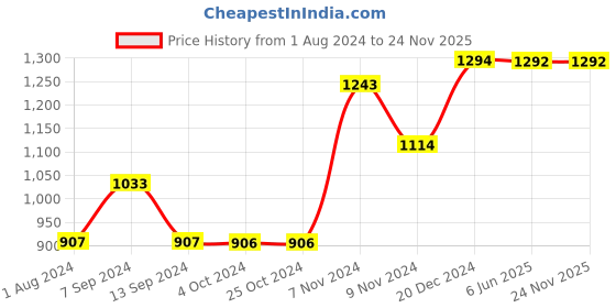 tatacliq.com Baggit Green Solid Large Hobo Shoulder Bag baggit Price History Graph from 1 Aug 2024 to 24 Nov 2025