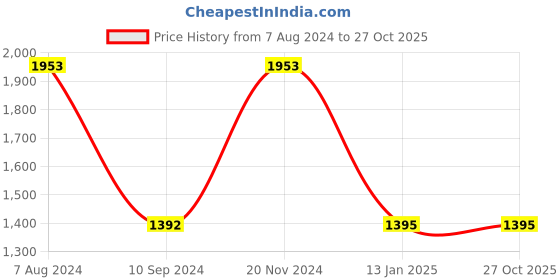 tatacliq.com Baggit Green Solid Large Tote Handbag baggit Price History Graph from 7 Aug 2024 to 26 Oct 2025