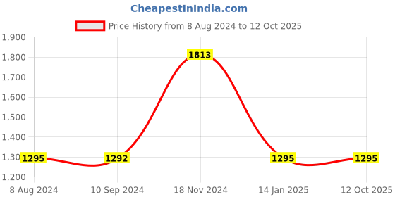tatacliq.com Baggit Green Solid Large Tote Handbag baggit Price History Graph from 8 Aug 2024 to 12 Oct 2025