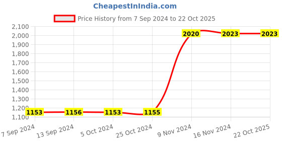 tatacliq.com Baggit Green Solid Medium Backpack baggit Price History Graph from 7 Sep 2024 to 22 Oct 2025