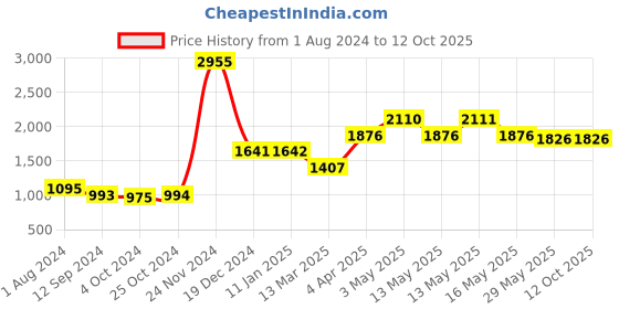 tatacliq.com Baggit Green Solid Medium Bowler Bag baggit Price History Graph from 1 Aug 2024 to 11 Oct 2025