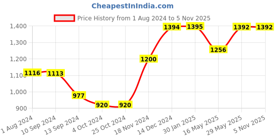 tatacliq.com Baggit Green Solid Medium Bowler Bag baggit Price History Graph from 1 Aug 2024 to 1 Nov 2025