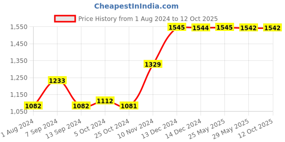 tatacliq.com Baggit Green Solid Medium Convertible Backpack baggit Price History Graph from 1 Aug 2024 to 12 Oct 2025