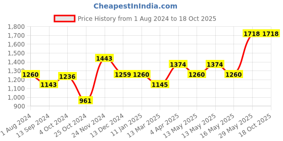 tatacliq.com Baggit Green Solid Medium Handbag baggit Price History Graph from 1 Aug 2024 to 16 Oct 2025