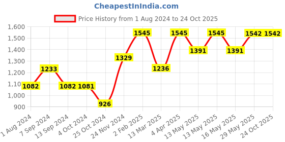 tatacliq.com Baggit Green Solid Medium Handbag baggit Price History Graph from 1 Aug 2024 to 22 Oct 2025
