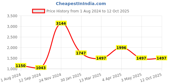 tatacliq.com Baggit Green Solid Medium Handbag baggit Price History Graph from 1 Aug 2024 to 12 Oct 2025