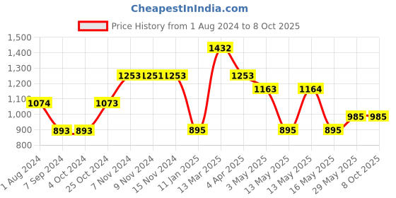 tatacliq.com Baggit Green Solid Medium Handbag baggit Price History Graph from 1 Aug 2024 to 8 Oct 2025