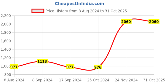 tatacliq.com Baggit Green Solid Medium Handbag baggit Price History Graph from 8 Aug 2024 to 31 Oct 2025