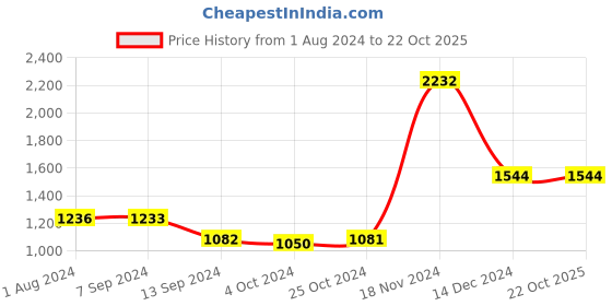 tatacliq.com Baggit Green Solid Medium Handbag baggit Price History Graph from 1 Aug 2024 to 21 Oct 2025