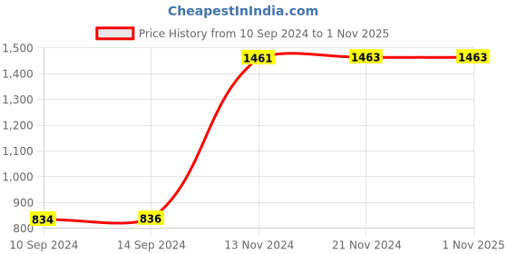 tatacliq.com Baggit Green Solid Medium Handbag baggit Price History Graph from 10 Sep 2024 to 31 Oct 2025