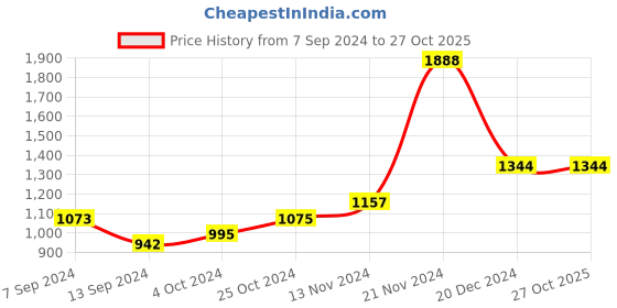 tatacliq.com Baggit Green Solid Medium Handbag baggit Price History Graph from 7 Sep 2024 to 26 Oct 2025