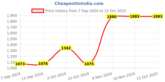 tatacliq.com Baggit Green Solid Medium Handbag baggit Price History Graph from 7 Sep 2024 to 15 Oct 2025