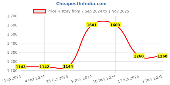 tatacliq.com Baggit Green Solid Medium Handbag baggit Price History Graph from 7 Sep 2024 to 31 Oct 2025