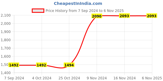tatacliq.com Baggit Green Solid Medium Hobo Handbag baggit Price History Graph from 7 Sep 2024 to 5 Nov 2025
