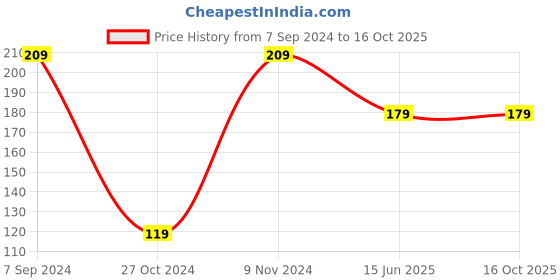 tatacliq.com Baggit Green Solid Medium Pouch baggit Price History Graph from 7 Sep 2024 to 15 Oct 2025