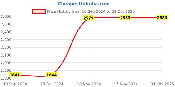 tatacliq.com Baggit Green Solid Medium Satchel Handbag baggit Price History Graph from 10 Sep 2024 to 31 Oct 2025