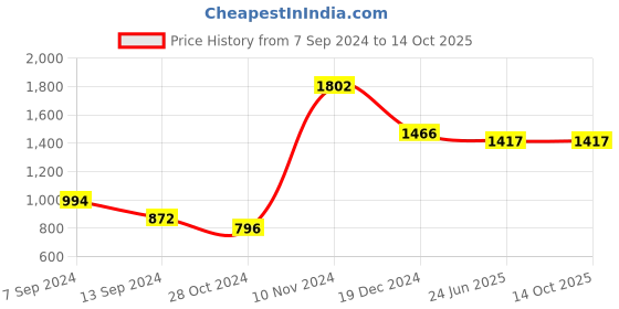 tatacliq.com Baggit Green Solid Medium Satchel Handbag baggit Price History Graph from 7 Sep 2024 to 13 Oct 2025