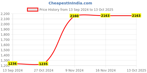 tatacliq.com Baggit Green Solid Medium Satchel Handbag baggit Price History Graph from 13 Sep 2024 to 12 Oct 2025
