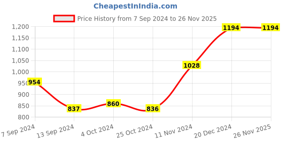 tatacliq.com Baggit Green Solid Medium Sling Bag baggit Price History Graph from 7 Sep 2024 to 25 Nov 2025