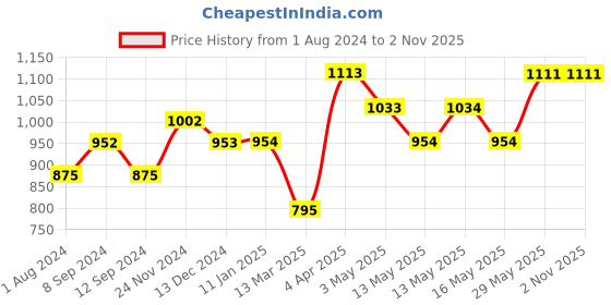 tatacliq.com Baggit Green Solid Medium Sling Handbag baggit Price History Graph from 1 Aug 2024 to 1 Nov 2025