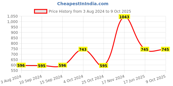 tatacliq.com Baggit Green Solid Medium Sling Handbag baggit Price History Graph from 3 Aug 2024 to 8 Oct 2025