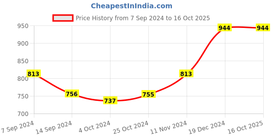 tatacliq.com Baggit Green Solid Medium Sling Handbag baggit Price History Graph from 7 Sep 2024 to 16 Oct 2025