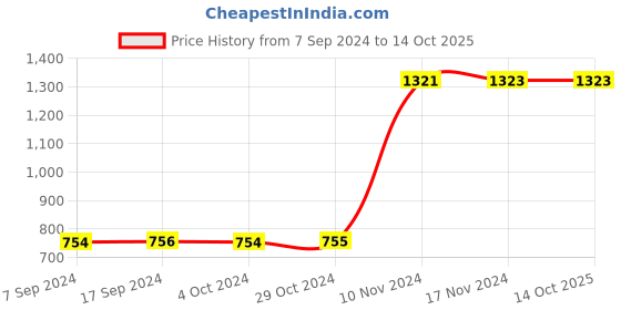 tatacliq.com Baggit Green Solid Medium Sling Handbag baggit Price History Graph from 7 Sep 2024 to 13 Oct 2025