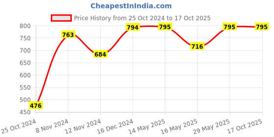 tatacliq.com Baggit Green Solid Medium Sling Handbag baggit Price History Graph from 25 Oct 2024 to 16 Oct 2025