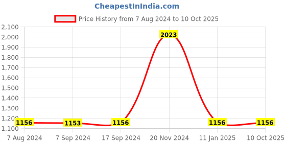tatacliq.com Baggit Green Solid Medium Tote Handbag baggit Price History Graph from 7 Aug 2024 to 8 Oct 2025