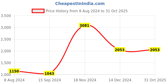 tatacliq.com Baggit Green Solid Medium Tote Handbag baggit Price History Graph from 8 Aug 2024 to 31 Oct 2025