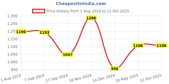 tatacliq.com Baggit Green Solid Medium Tote Handbag baggit Price History Graph from 1 Aug 2024 to 12 Oct 2025