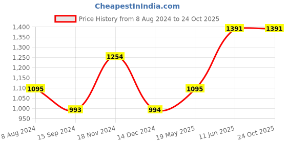 tatacliq.com Baggit Green Solid Medium Tote Handbag baggit Price History Graph from 8 Aug 2024 to 23 Oct 2025
