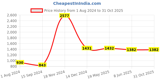 tatacliq.com Baggit Green Solid Medium Tote Handbag baggit Price History Graph from 1 Aug 2024 to 31 Oct 2025
