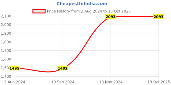 tatacliq.com Baggit Green Solid Medium Tote Handbag baggit Price History Graph from 2 Aug 2024 to 12 Oct 2025