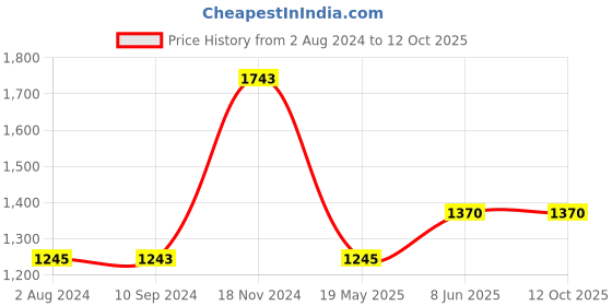 tatacliq.com Baggit Green Solid Medium Tote Handbag baggit Price History Graph from 2 Aug 2024 to 12 Oct 2025