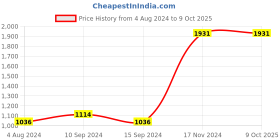 tatacliq.com Baggit Green Solid Medium Tote Handbag baggit Price History Graph from 4 Aug 2024 to 9 Oct 2025