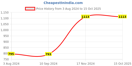 tatacliq.com Baggit Green Solid Medium Tote Handbag baggit Price History Graph from 3 Aug 2024 to 15 Oct 2025