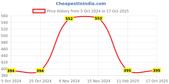 tatacliq.com Baggit Green Solid Mobile Pouch baggit Price History Graph from 5 Oct 2024 to 16 Oct 2025
