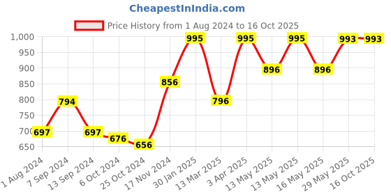 tatacliq.com Baggit Green Solid Small Cross Body Bag baggit Price History Graph from 1 Aug 2024 to 16 Oct 2025