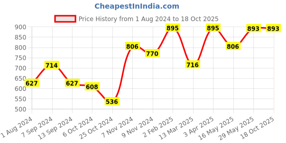 tatacliq.com Baggit Green Solid Small Cross Body Bag baggit Price History Graph from 1 Aug 2024 to 17 Oct 2025
