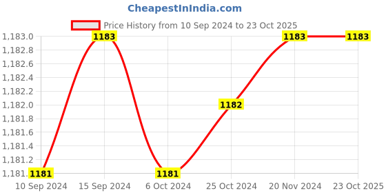 tatacliq.com Baggit Green Solid Small Cross Body Bag baggit Price History Graph from 10 Sep 2024 to 22 Oct 2025