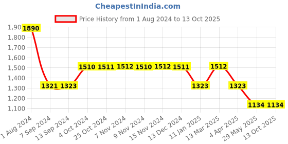 tatacliq.com Baggit Green Solid Small Handbag baggit Price History Graph from 1 Aug 2024 to 12 Oct 2025