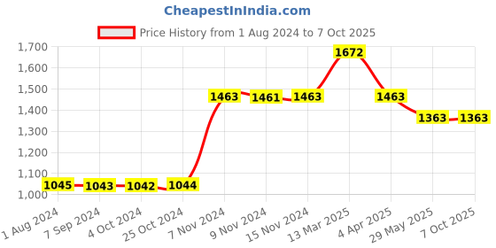 tatacliq.com Baggit Green Solid Small Handbag baggit Price History Graph from 1 Aug 2024 to 7 Oct 2025