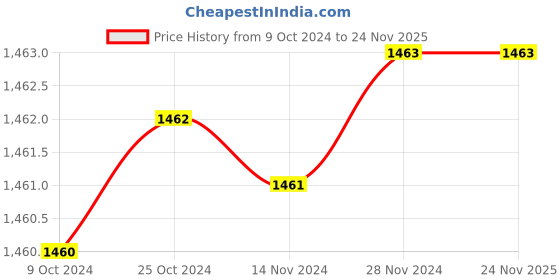 tatacliq.com Baggit Green Solid Small Sling Handbag baggit Price History Graph from 9 Oct 2024 to 24 Nov 2025